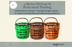 The image shows three buckets signifying the three buckets strategy in retirement planning with the write up saying that it is not about building one giant corpus but giving every rupee the role it needs to play